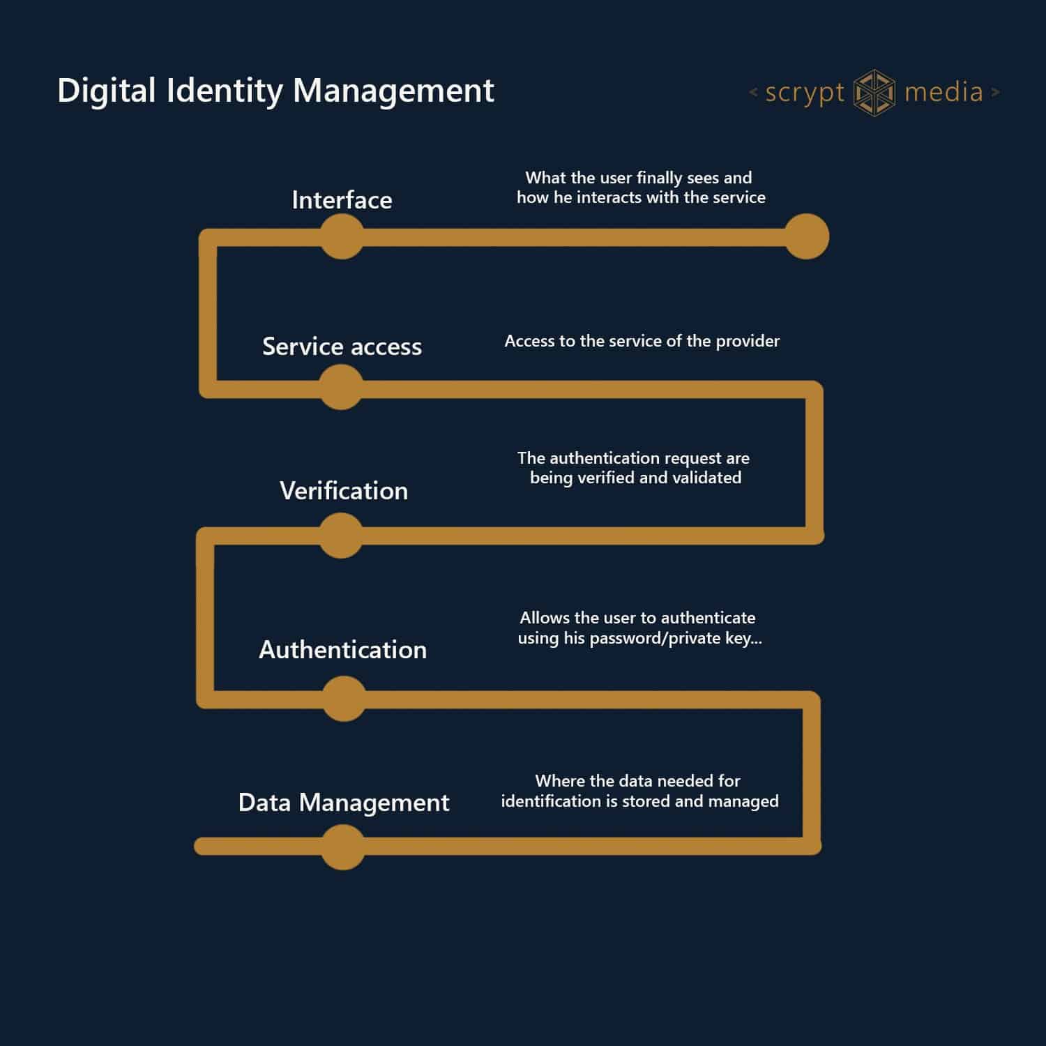 The levels of Digital Identity Management