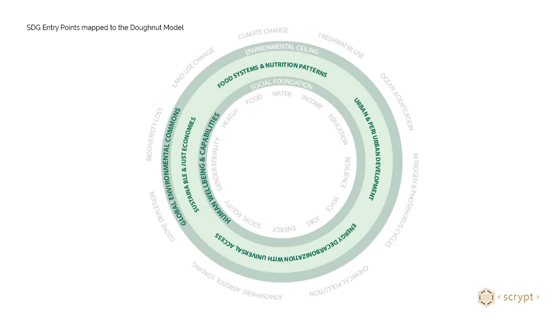 SDG Entry Points mapped to the Doughnut Model 